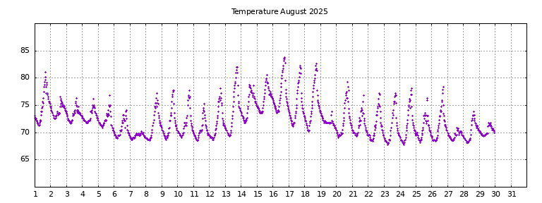 [Temperature this month graph]
