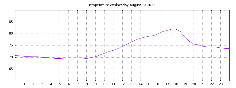 [Temperature today graph]
