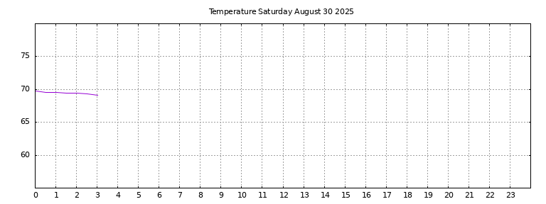 [Temperature today graph]
