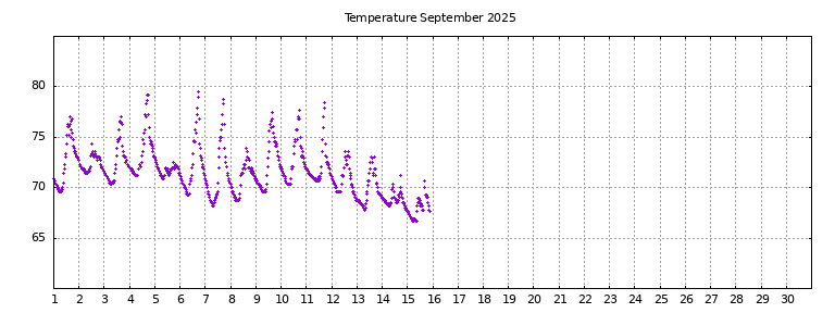 [Temperature this month graph]