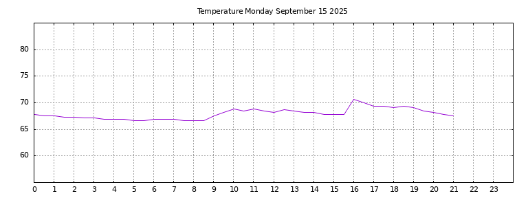 [Temperature today graph]