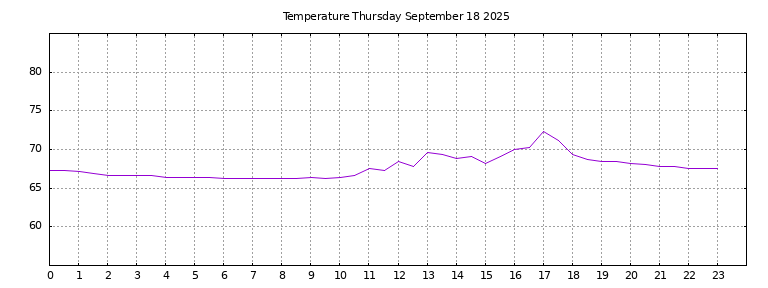 [Temperature today graph]