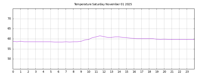 [Temperature today graph]