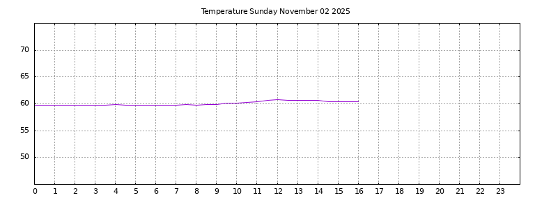 [Temperature today graph]