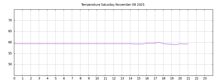 [Temperature today graph]