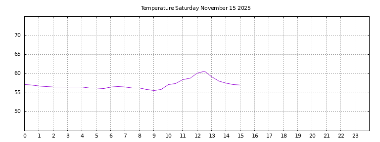 [Temperature today graph]