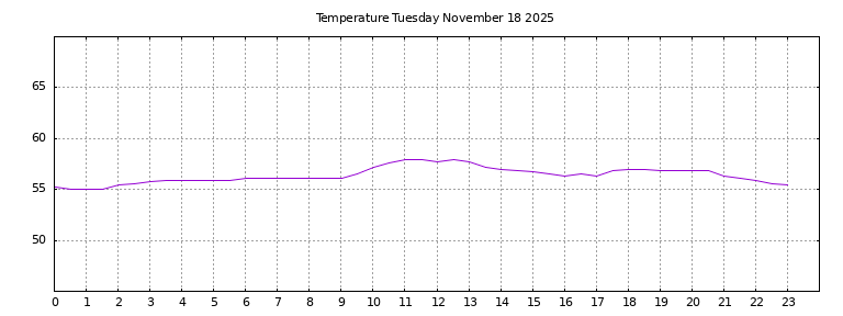 [Temperature today graph]