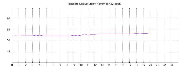 [Temperature today graph]