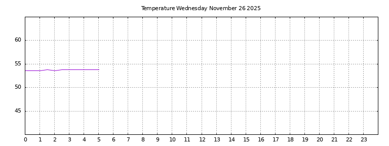 [Temperature today graph]
