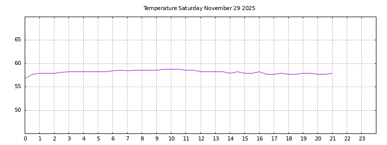[Temperature today graph]