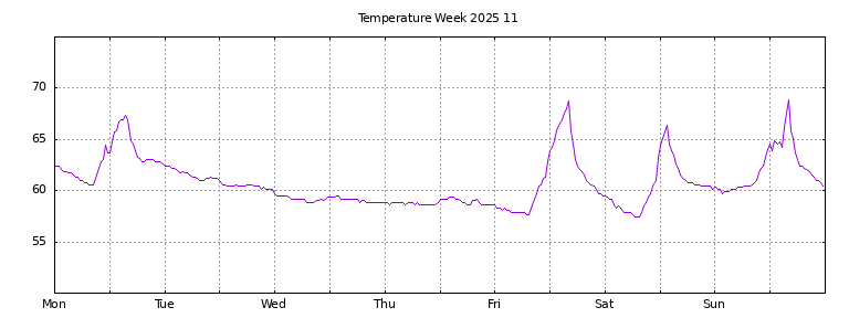 [Temperature this week graph]