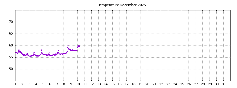 [Temperature this month graph]