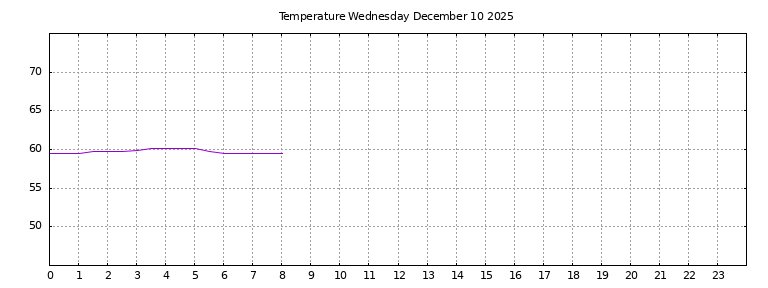 [Temperature today graph]