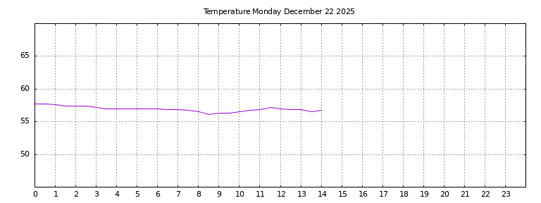 [Temperature today graph]