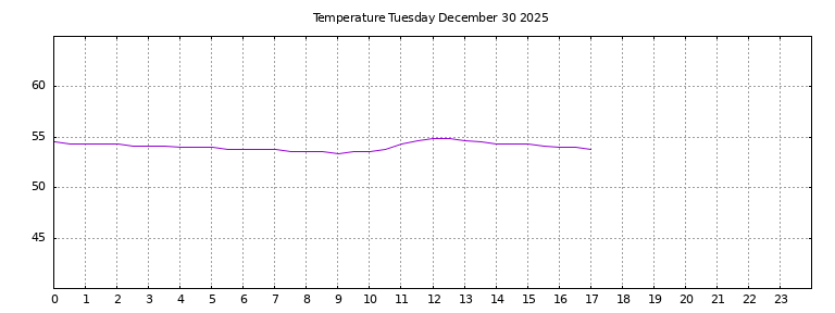 [Temperature today graph]