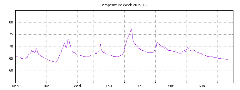 [Temperature this week graph]