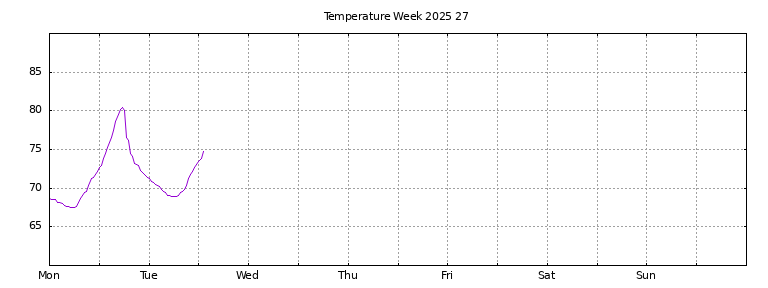 [Temperature this week graph]