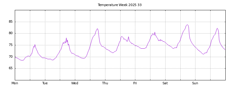 [Temperature this week graph]