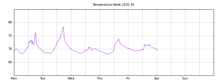 [Temperature this week graph]