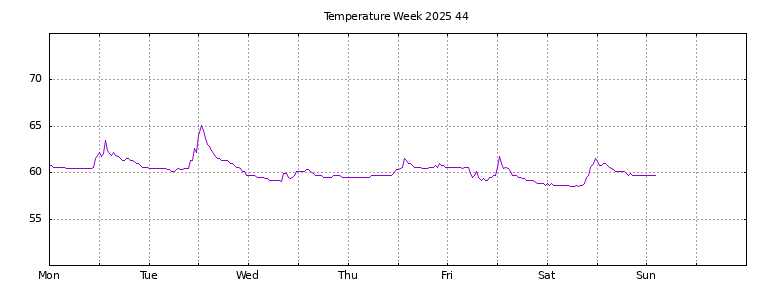 [Temperature this week graph]