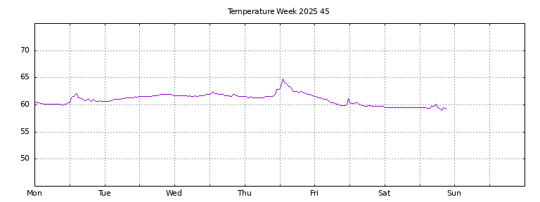 [Temperature this week graph]