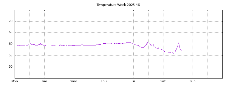 [Temperature this week graph]