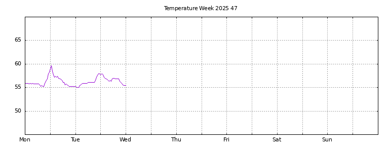[Temperature this week graph]
