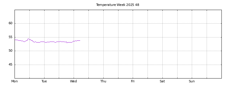 [Temperature this week graph]