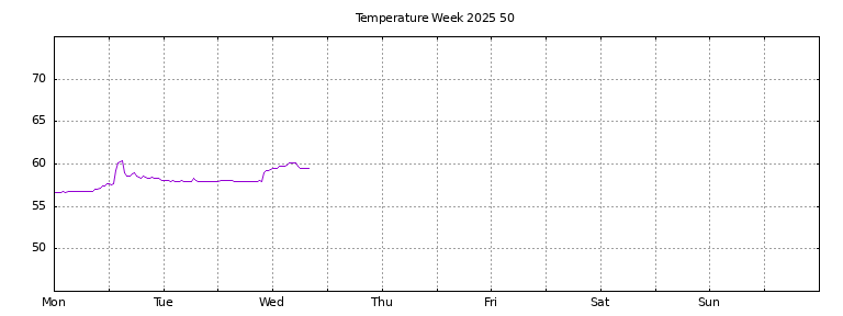 [Temperature this week graph]