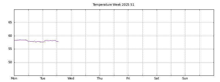 [Temperature this week graph]
