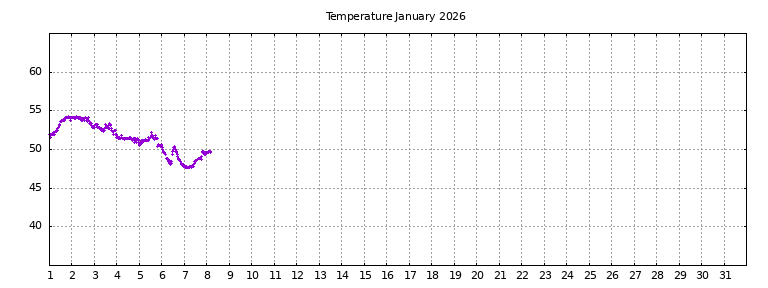 [Temperature this month graph]