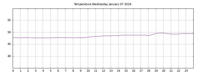 [Temperature today graph]