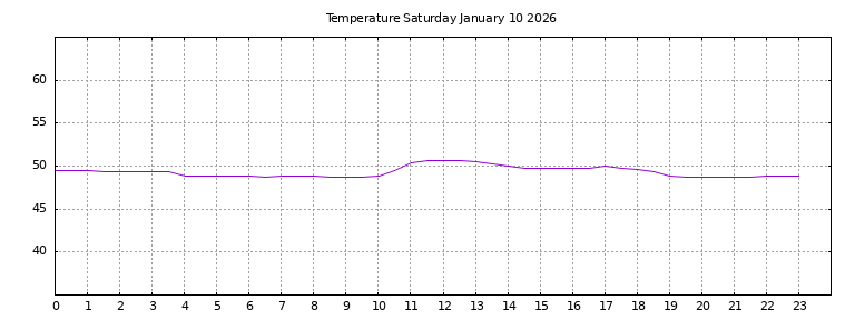 [Temperature today graph]