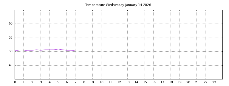 [Temperature today graph]