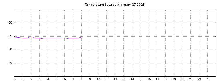 [Temperature today graph]