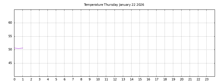 [Temperature today graph]