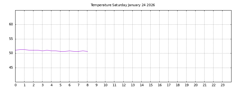 [Temperature today graph]