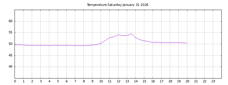 [Temperature today graph]