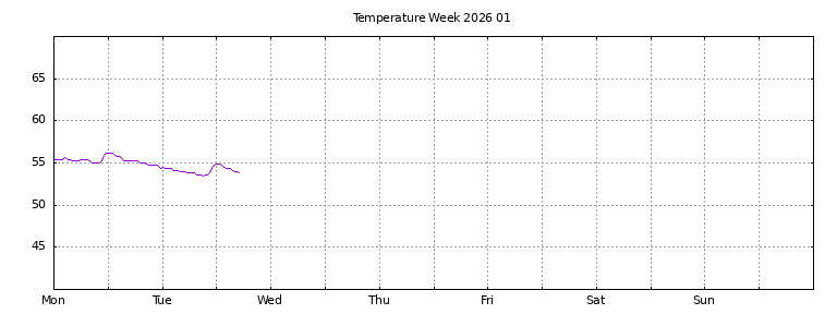 [Temperature this week graph]