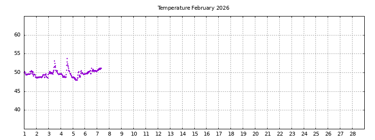 [Temperature this month graph]