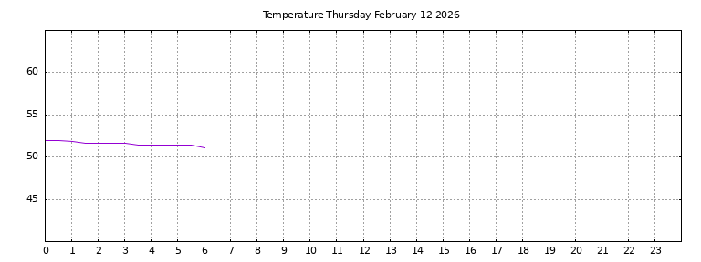 [Temperature today graph]