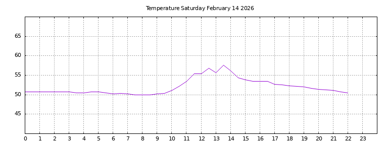 [Temperature today graph]