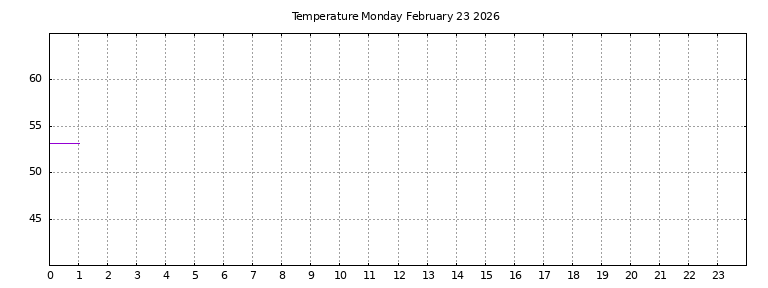 [Temperature today graph]