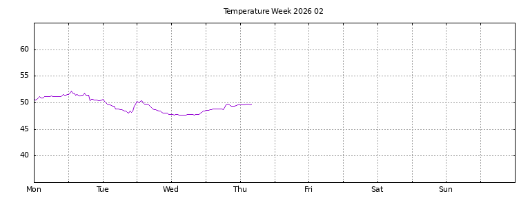 [Temperature this week graph]