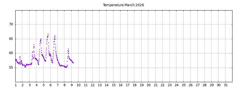 [Temperature this month graph]