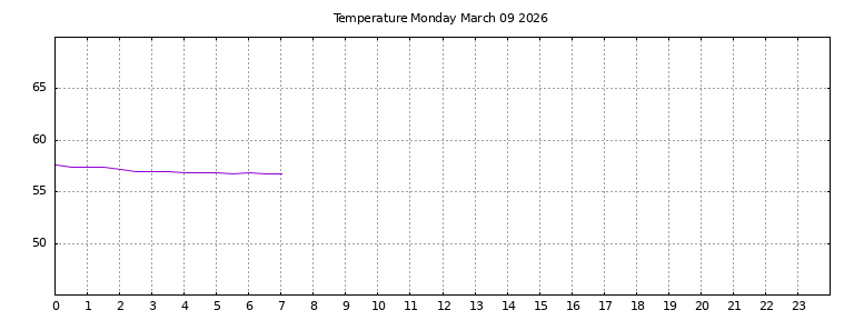 [Temperature today graph]