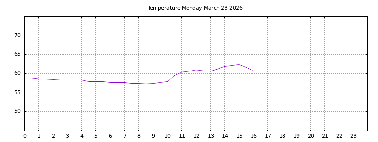 [Temperature today graph]