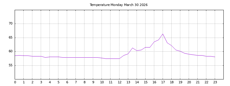 [Temperature today graph]