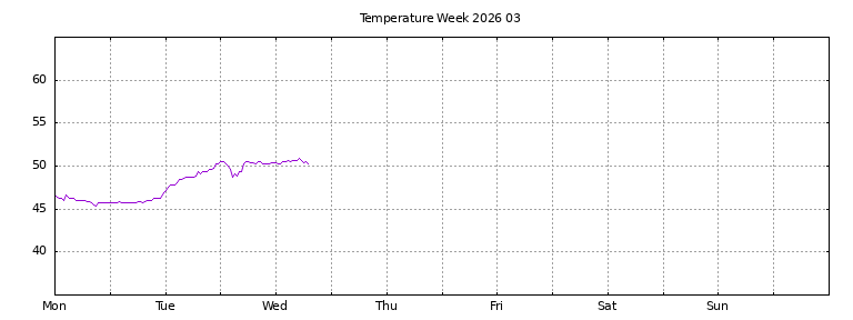 [Temperature this week graph]