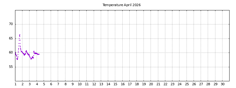 [Temperature this month graph]